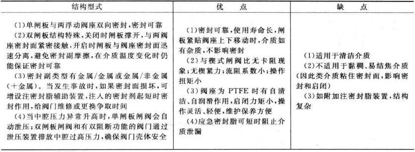 閥門結(jié)構(gòu)形式