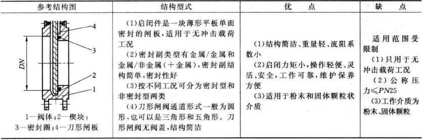 閥門結(jié)構(gòu)圖